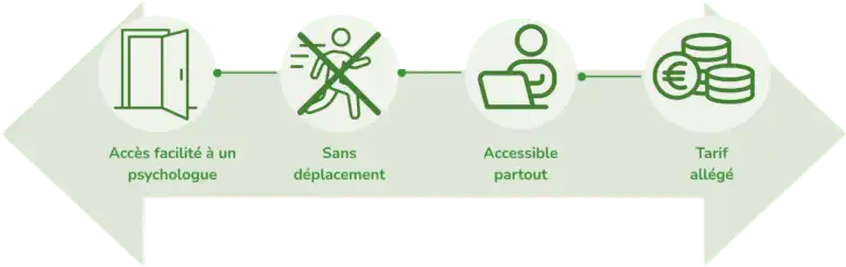 Les principaux avantages de la consultation avec un psychologue du travail en ligne : sans déplacement, accessible partout en France, accès facilité et tarif allégé.